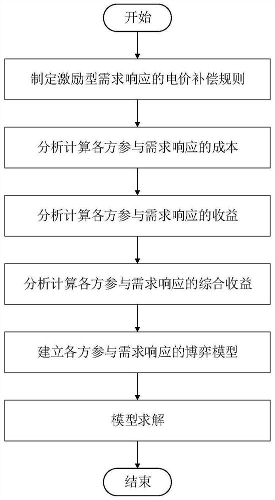 一种考虑三方博弈的激励型需求响应方法