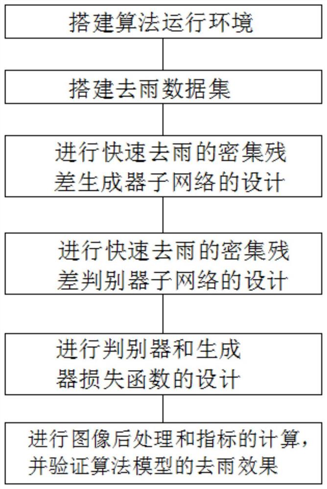 一种快速去雨的密集残差生成对抗网络