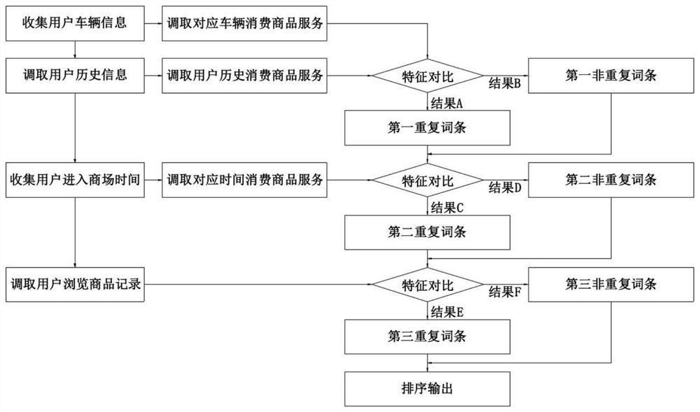 一种商场、社区、写字楼用户推荐服务的算法方法