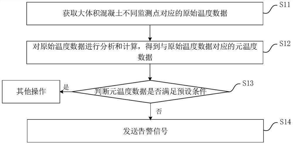 一种大体积混凝土的温度监测方法、系统及电子设备