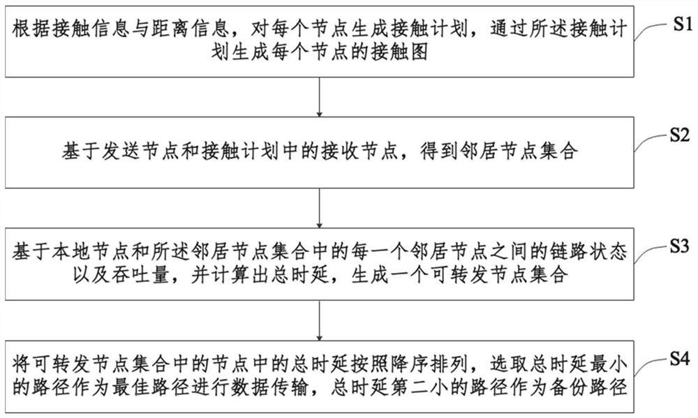 低轨卫星DTN网络路由路径选取方法及系统