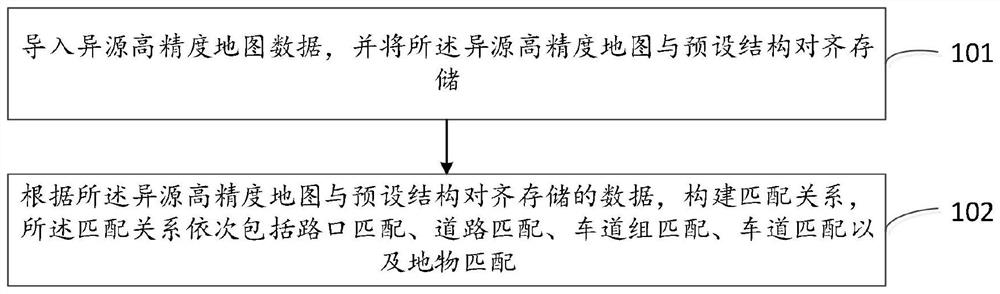 一种异源高精度地图间的路网匹配方法及系统