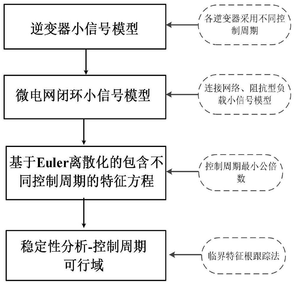 一种微电网控制周期稳定性分析方法、系统