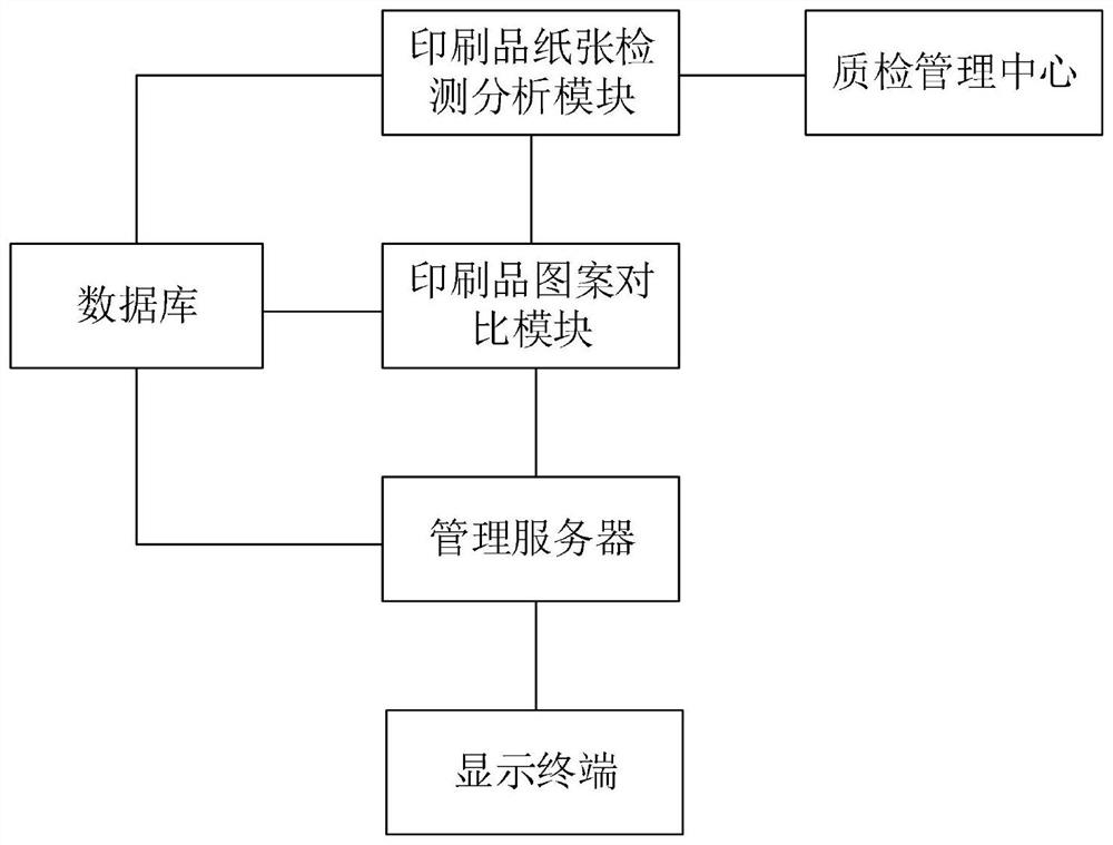 一种基于图像识别的印刷制品质量实时监测质检系统