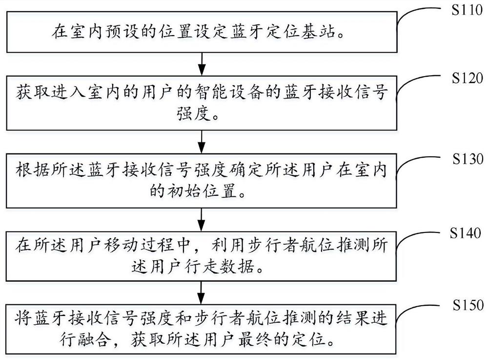 一种室内定位方法及系统