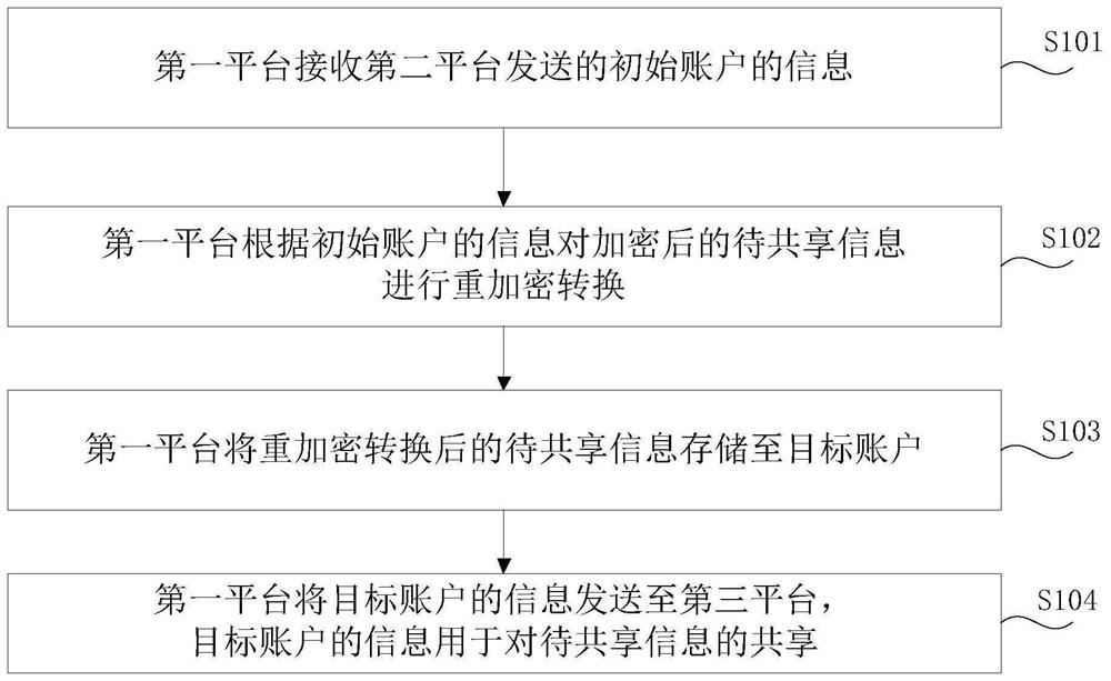 基于区块链的信息共享方法、平台、系统以及电子设备