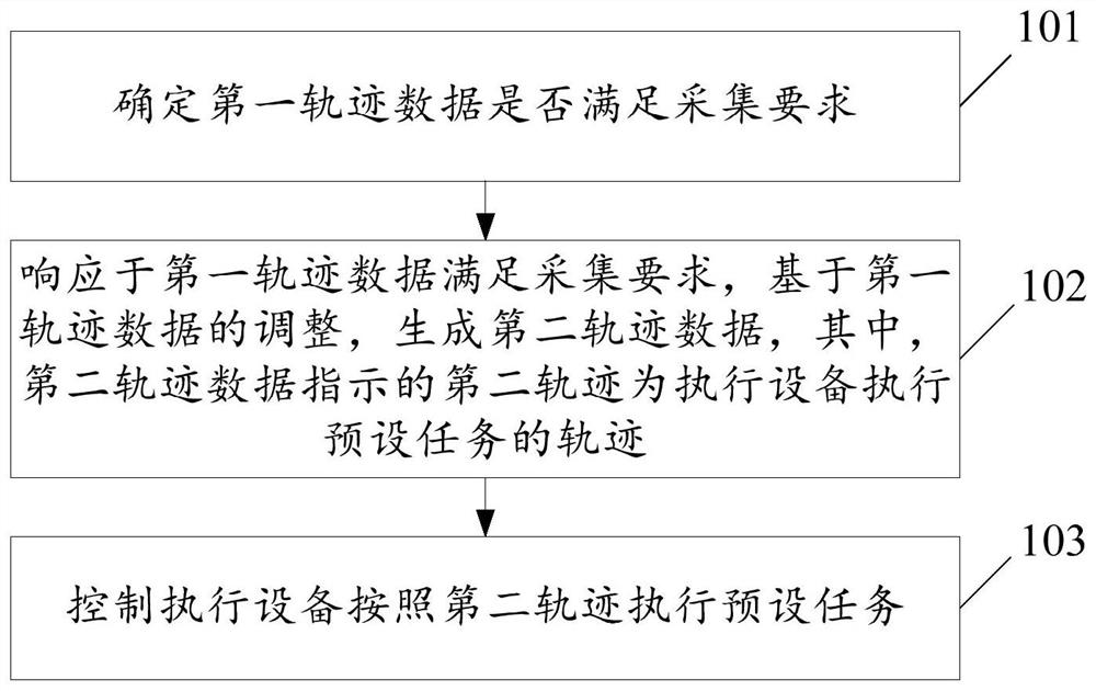 设备控制方法、装置和电子设备