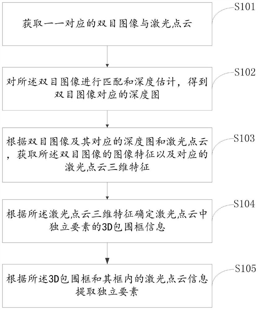 一种高精度地图要素的提取方法及装置