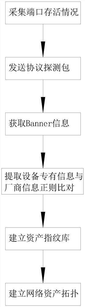 一种基于流量感知的网络资产拓扑识别方法