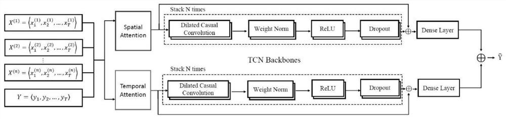 基于并行时空注意力机制的TCN多元时间序列预测方法