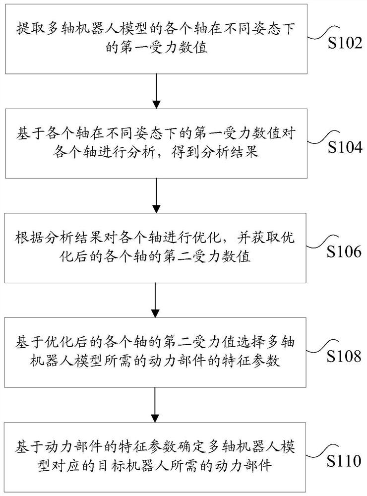 机器人的仿真处理方法及装置