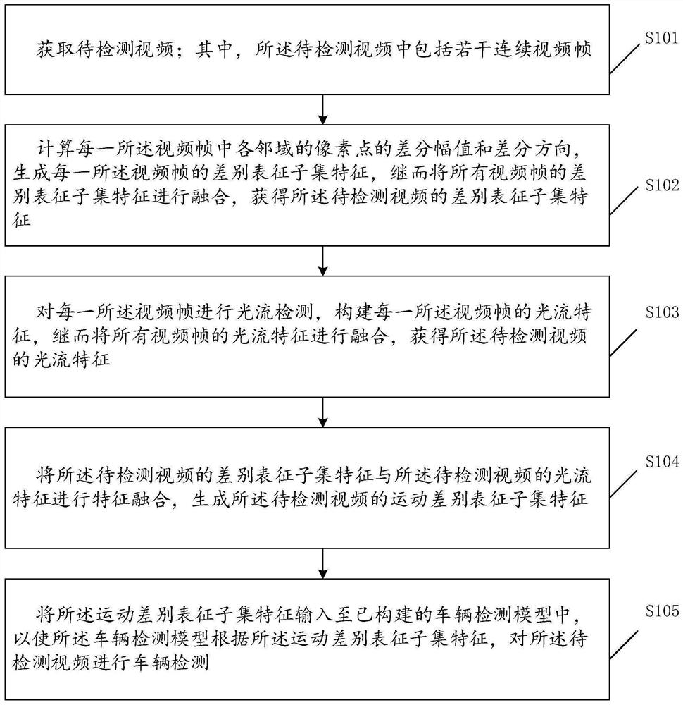 一种车辆检测方法、装置及计算机可读存储介质