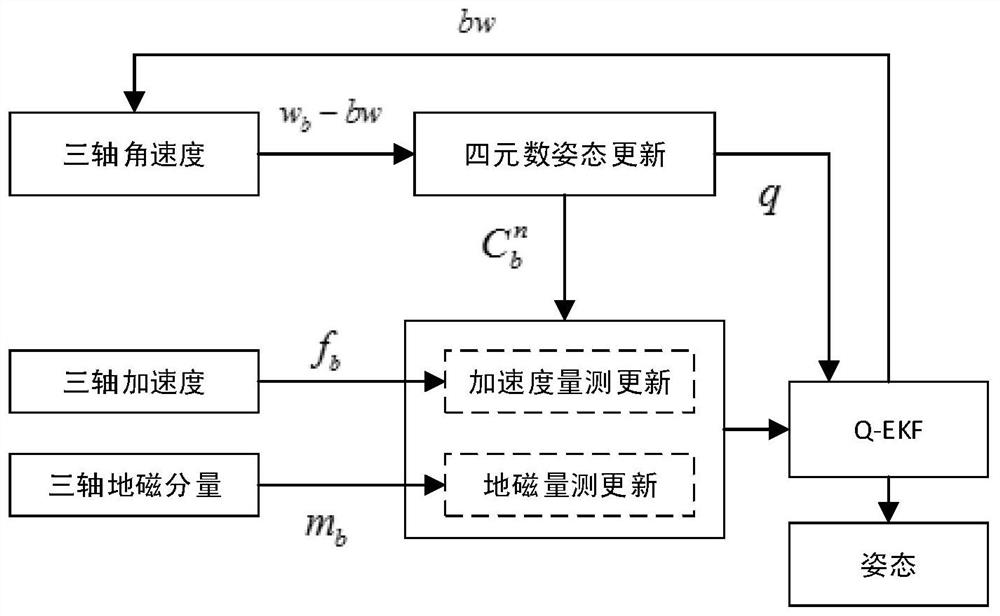 基于自适应EKF算法的小型无人机MARG航姿估计方法