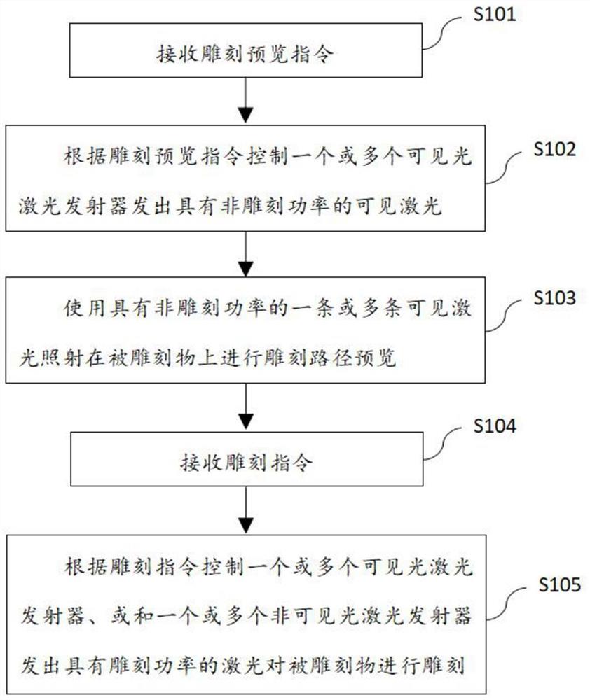 一种多光合束雕刻的控制方法及装置