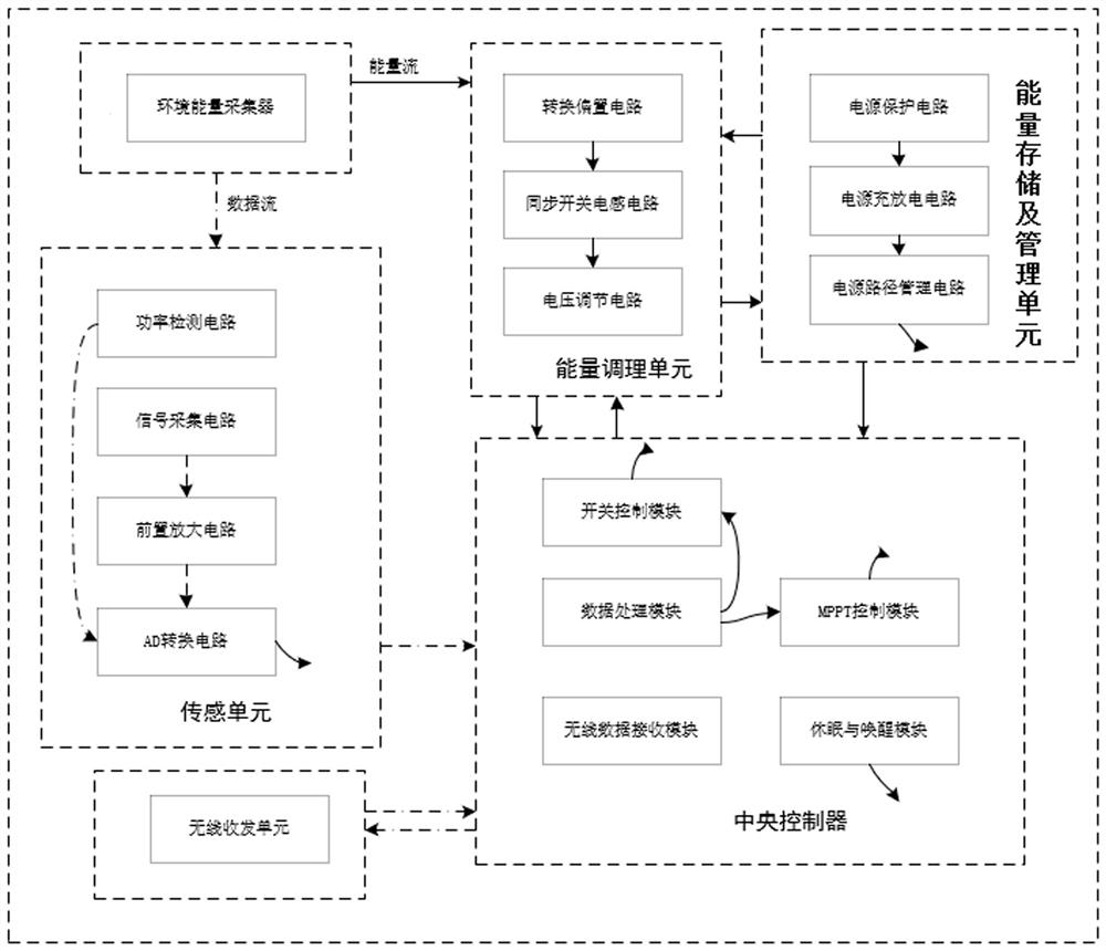 一种适应于无线传感节点的环境能量采集及管理系统