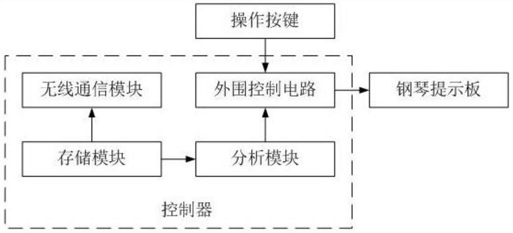 钢琴提示装置的LED流水灯的控制方法与系统