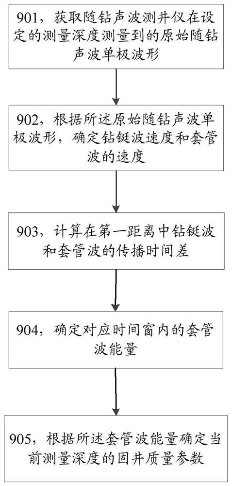 一种固井质量的确定方法和装置