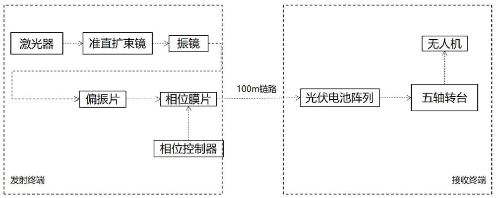 基于三级跟踪与光场调控的无人机终端激光传能系统