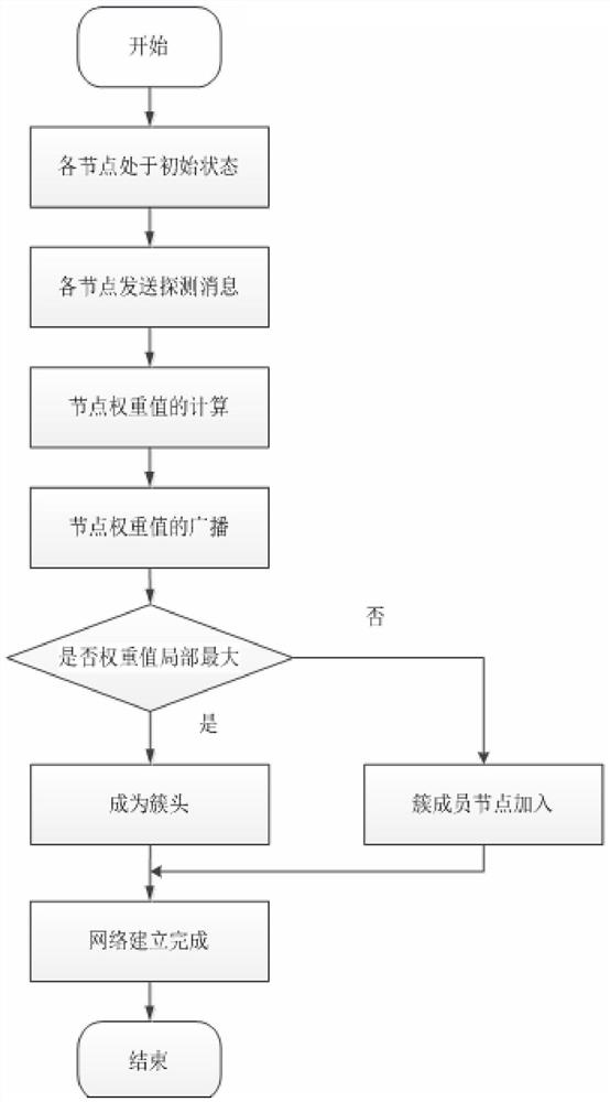 一种自组织网络的组网方法