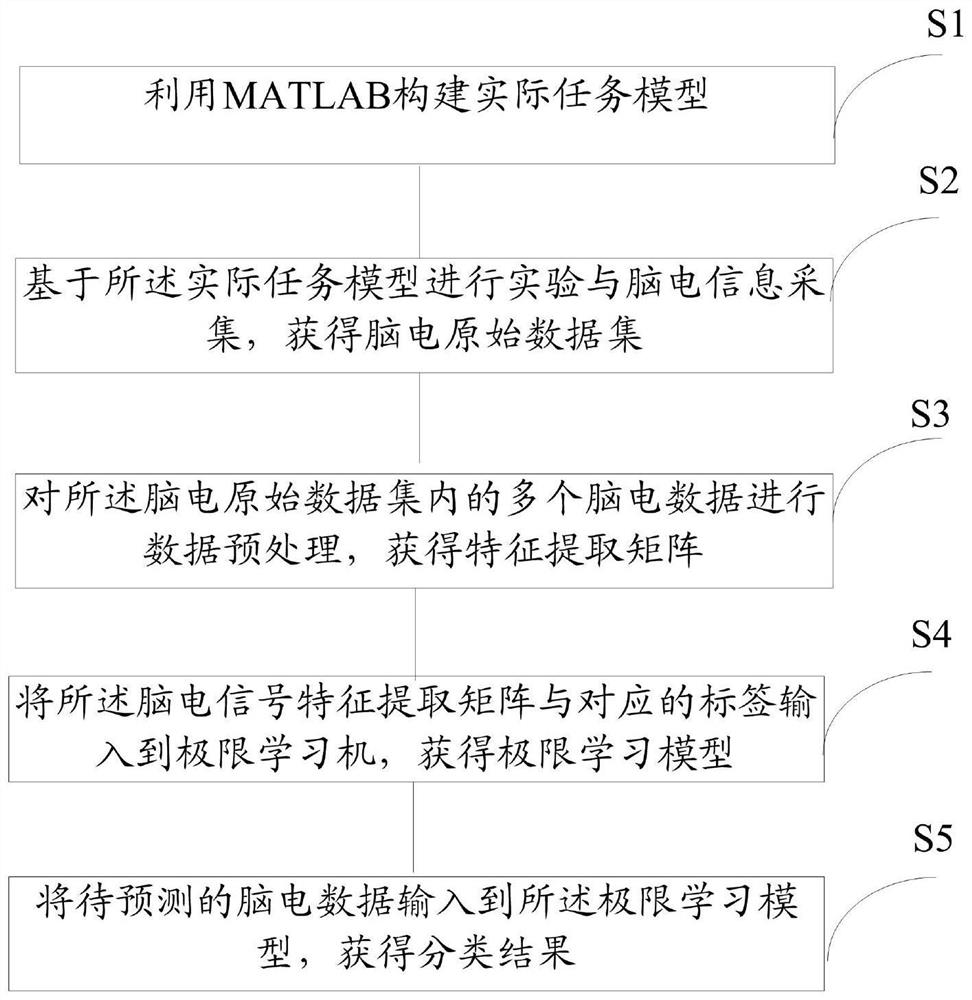 一种基于脑机接口的大脑意图识别方法及系统