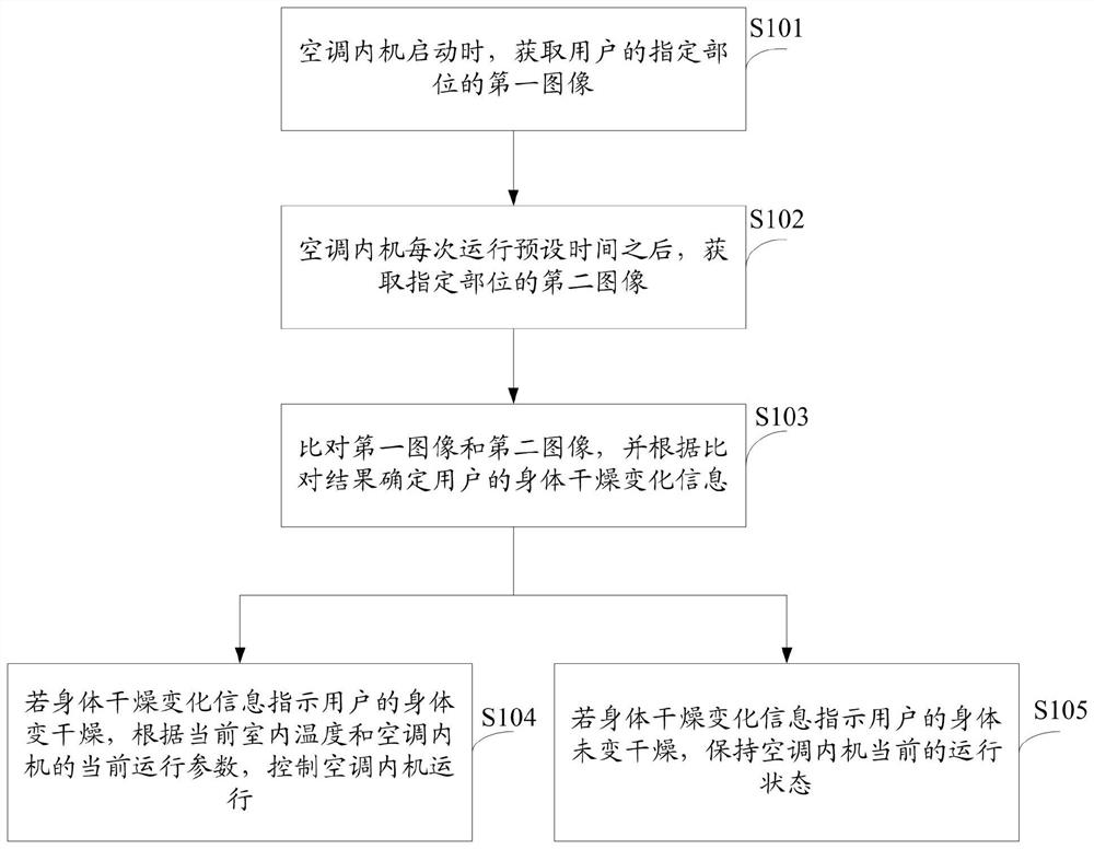 一种空调控制方法及系统