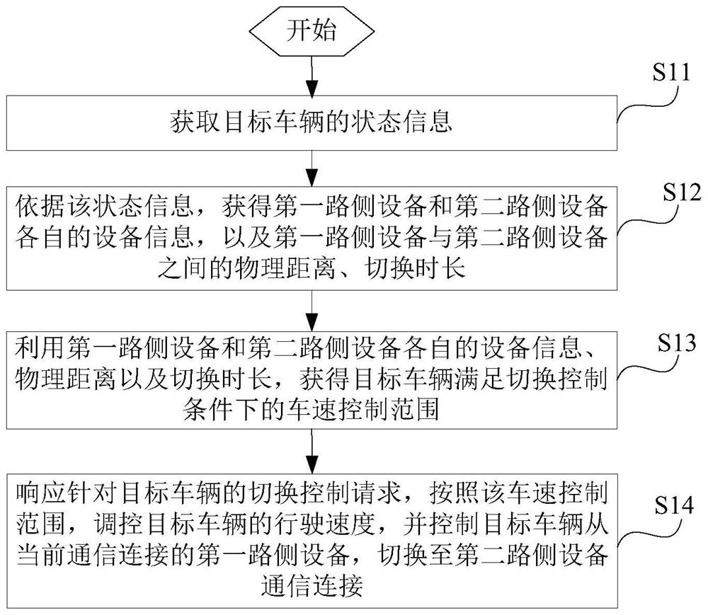 用于车联网的车速控制方法、装置及系统