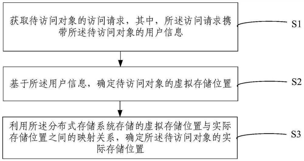 用于分布式存储系统的对象定位方法及电子设备