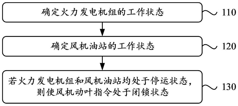 一种风机动叶控制方法和装置