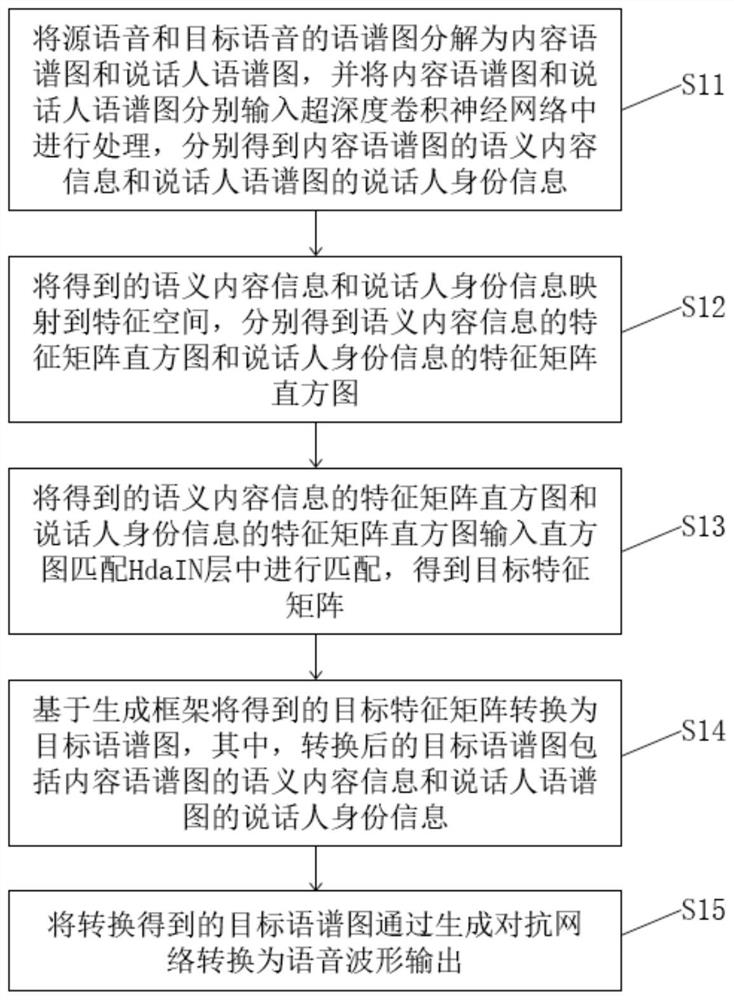 一种基于语谱图合成的语音转换方法