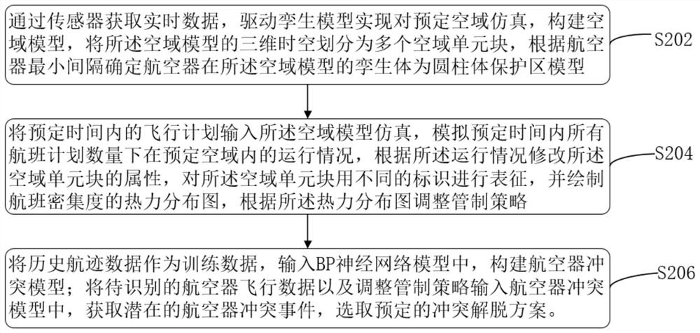 基于数字孪生技术的空中交通管制方法、系统、电子设备及存储介质