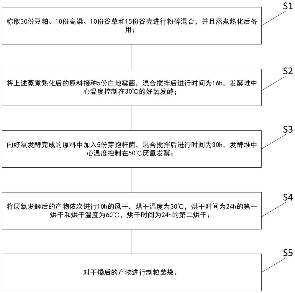 一种发酵饲料加工方法