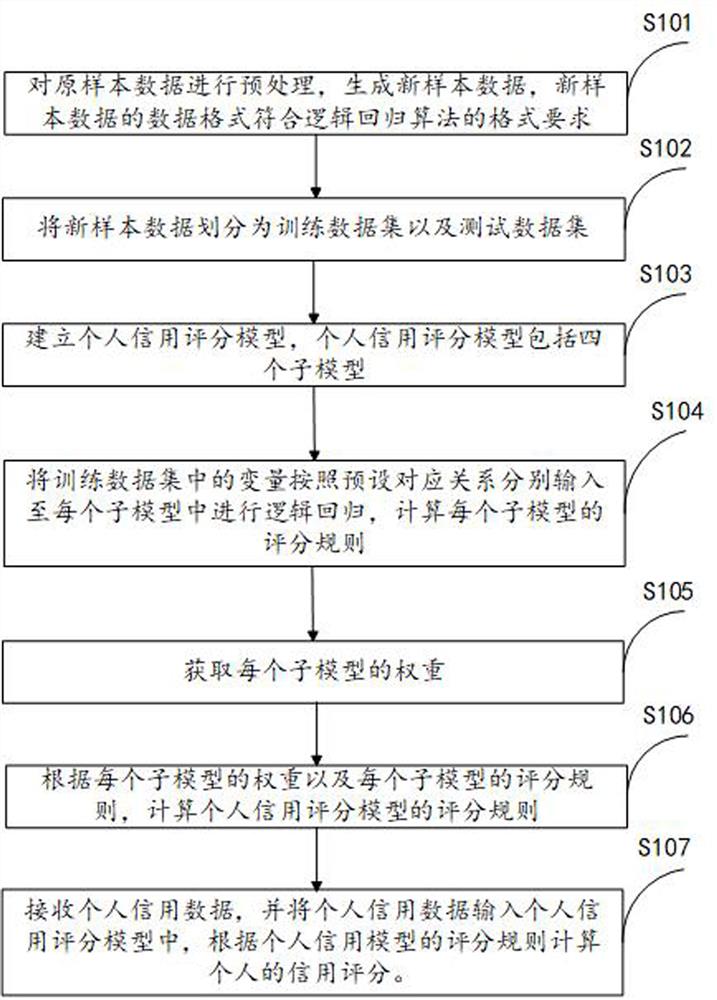 个人信用评分方法及其系统、电子设备及存储介质