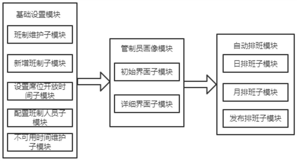 一种基于人物画像的管制员排班系统及方法