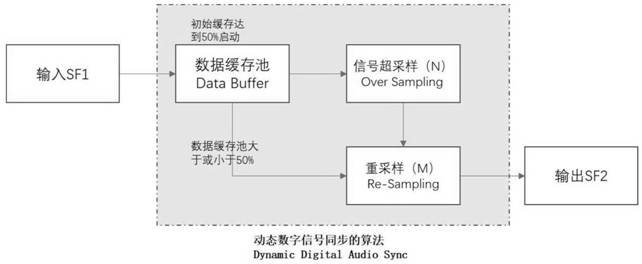 一种动态数字信号同步算法