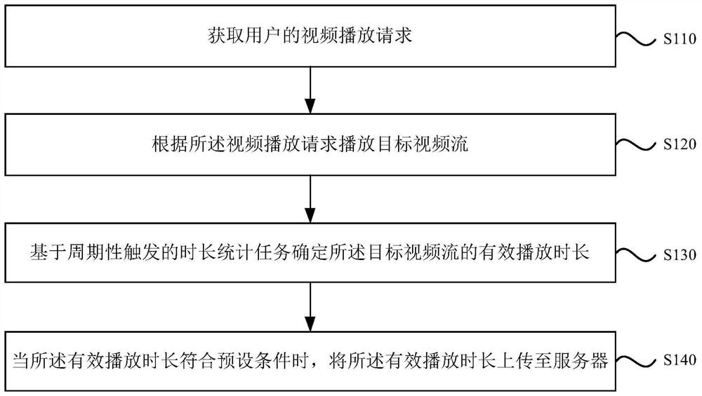 视频有效播放时长统计方法、装置、服务器及存储介质