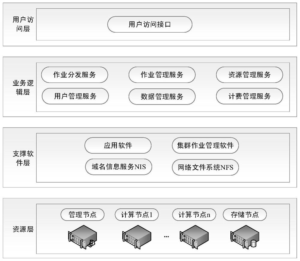 一种层次化集群作业管理系统