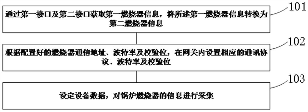 一种采集锅炉燃烧器信息的方法及系统