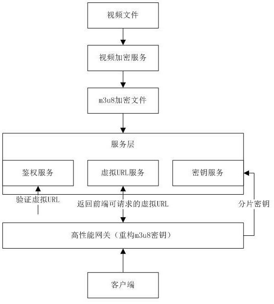 一种基于高性能虚拟网关的媒体流加密方法