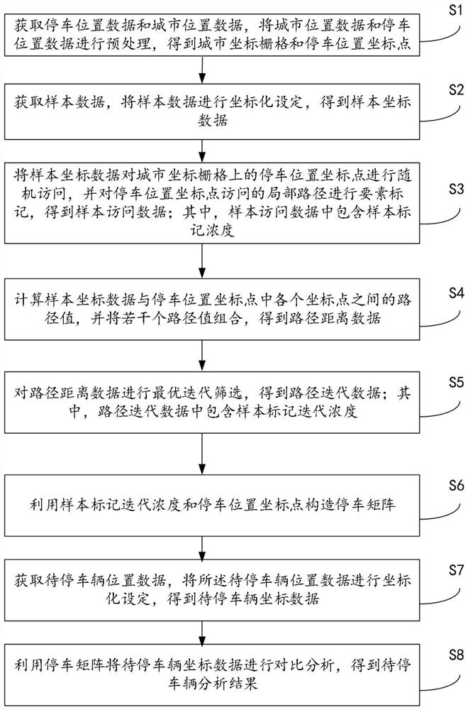 一种利用随机矩阵优化城市停车构造方法