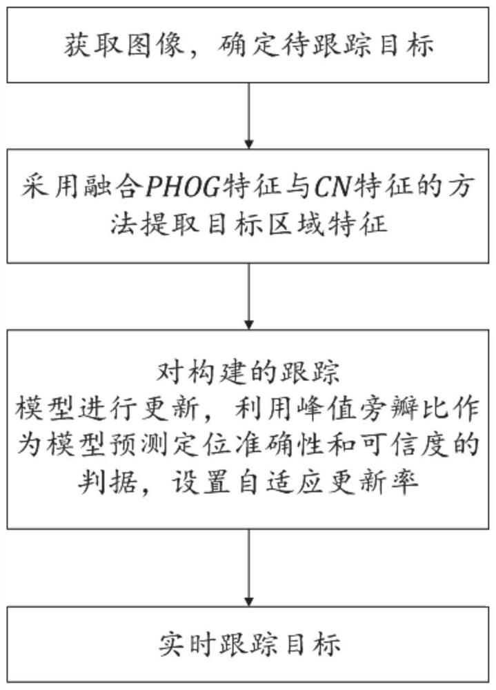 一种自适应的抗遮挡动态目标实时跟踪方法及系统