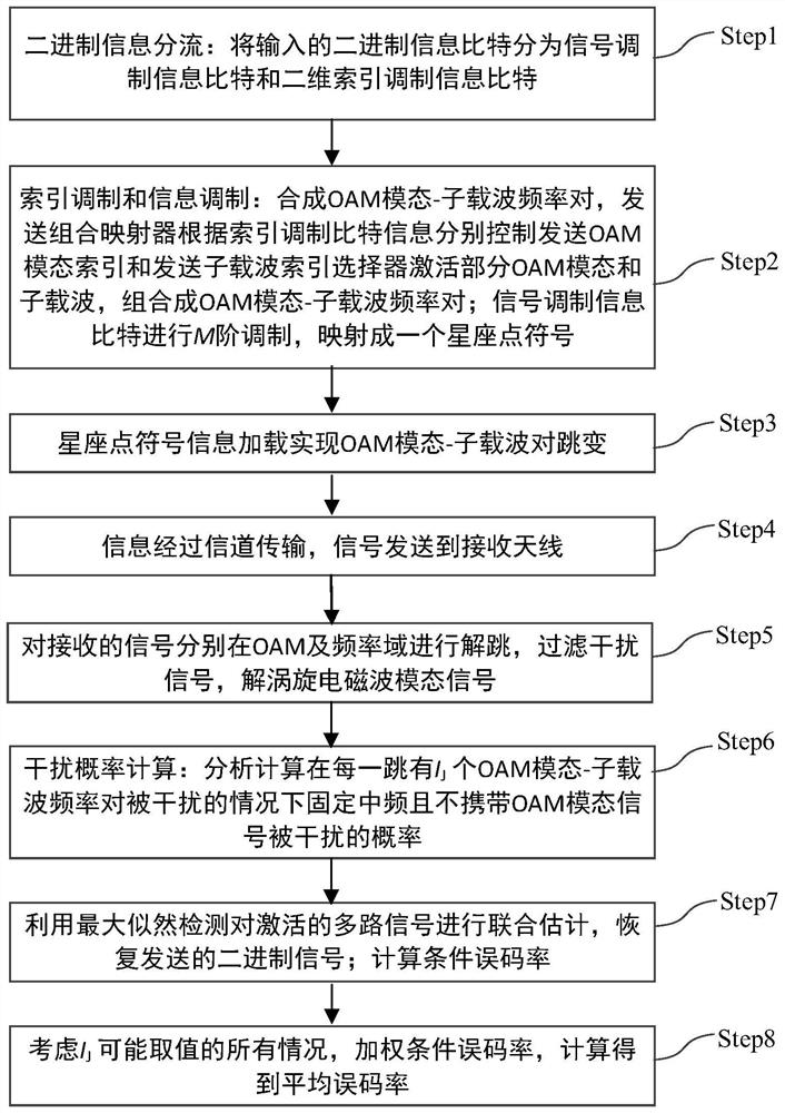 基于索引调制的涡旋电磁波跳模-频抗干扰系统和方法