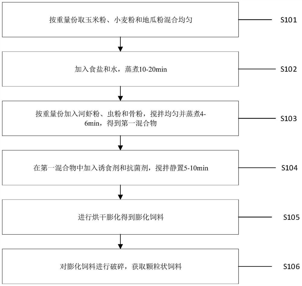 一种大型家禽类育成期的饲料配方及制备方法