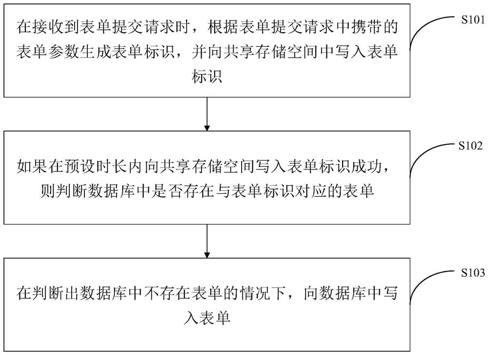 表单重复提交检测方法、装置、计算机设备和存储介质