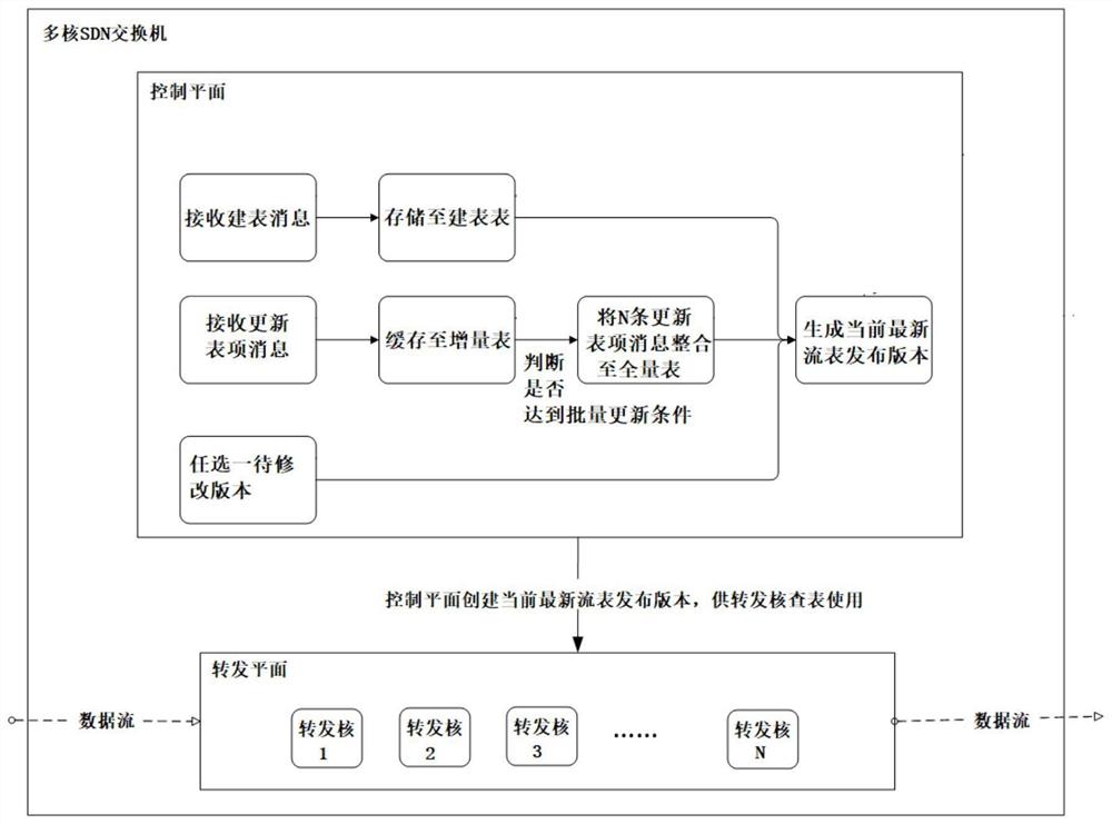 一种基于批量更新的多核SDN交换机流表管理方法及系统