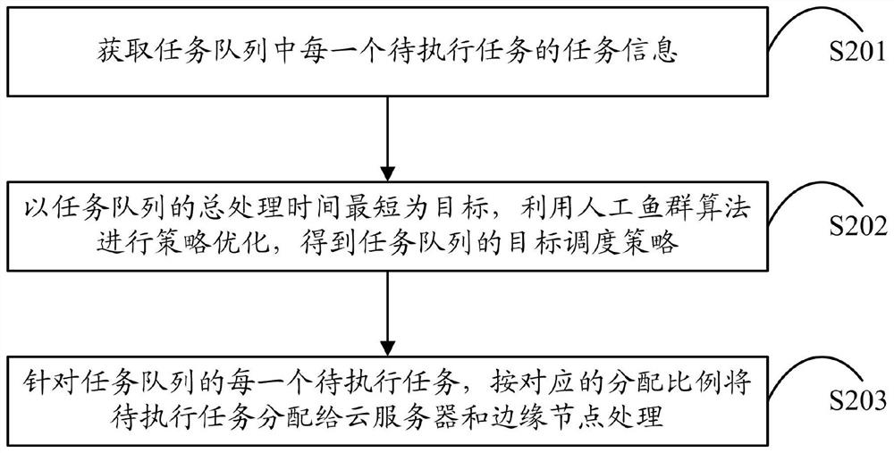 基于物联网的边缘计算任务的调度方法和装置