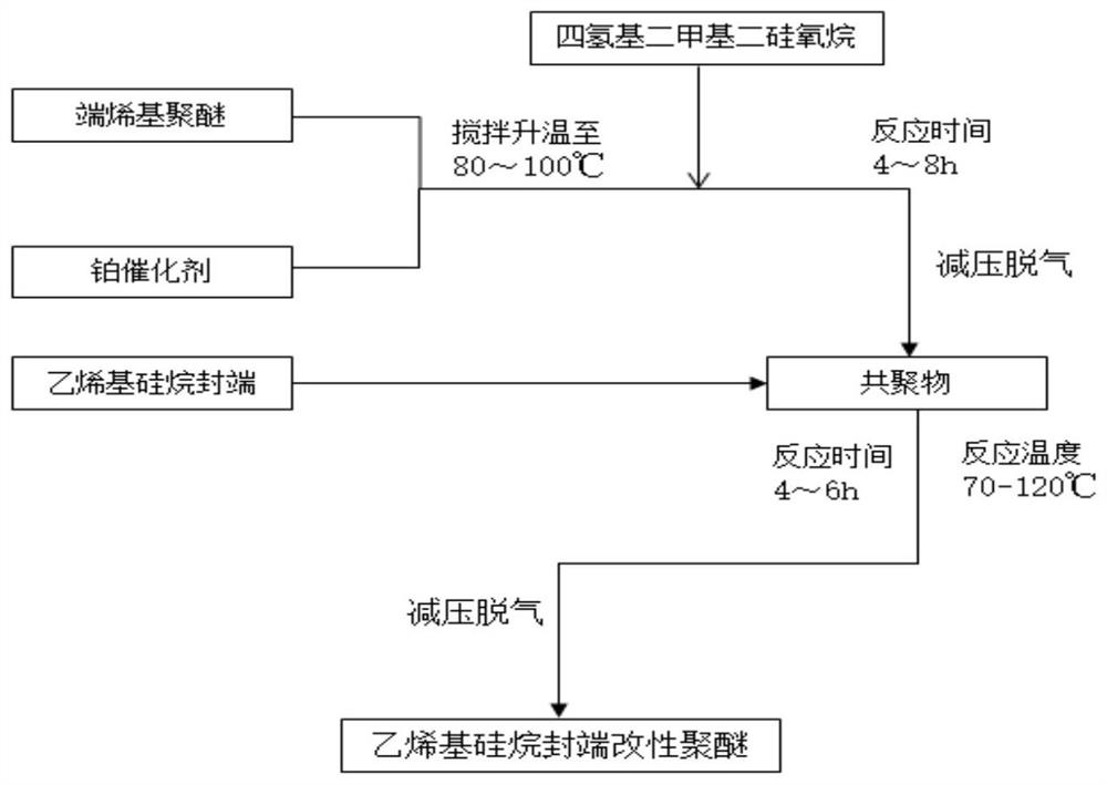 一种乙烯基硅烷封端改性聚醚的合成方法