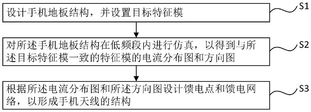 一种手机天线及其设计方法