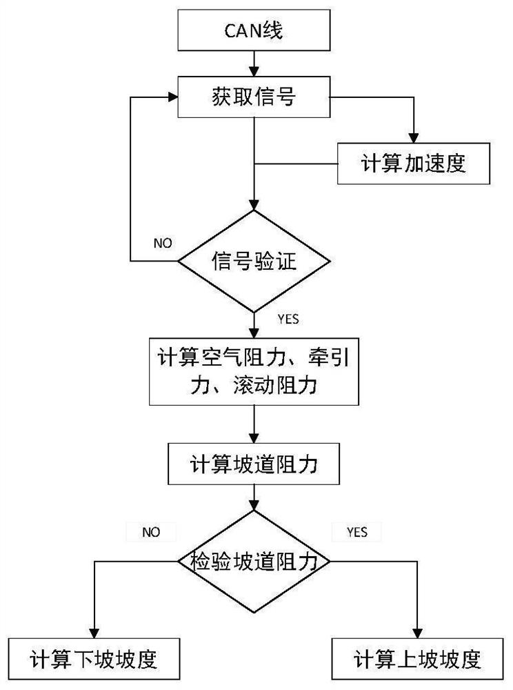 一种实时检测汽车行驶坡道坡度的方法