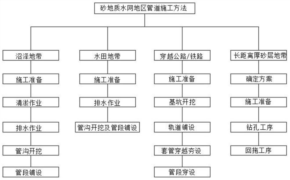 一种砂地质水网地区管道施工方法