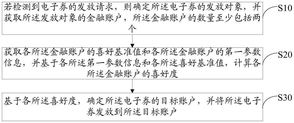 电子券发放方法、装置、设备与计算机可读存储介质